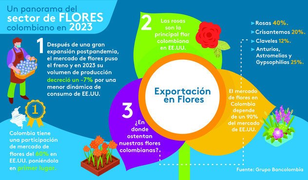 Mercado de flores en 2023