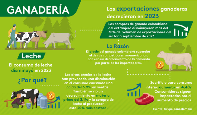Exportaciones Ganaderas en Colombia