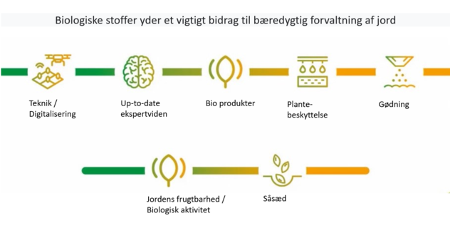 figur til beskrivelse af byggesten for bæredygtighed