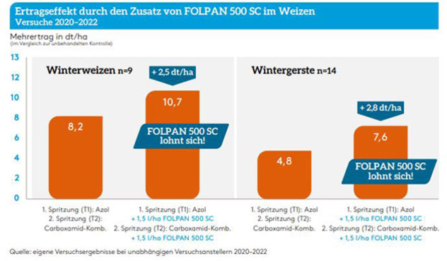 Ertragseffekt durch den Zusatz von FOLPAN® 500 SC (Fungizid) im Weizen 2020 und 2021