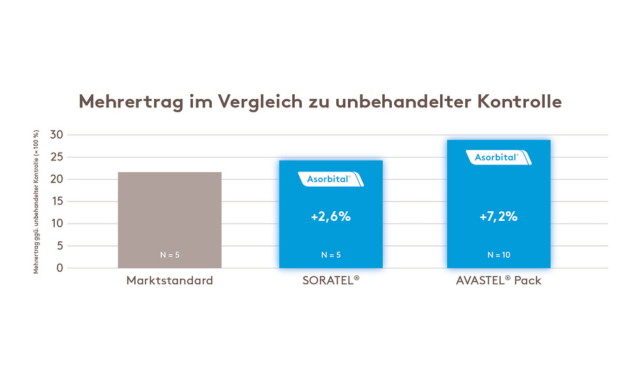 Auf dem Bild sind die Versuchsergebnisse von Avastel im Vergleich zu einem anderen Produkt zu sehen.