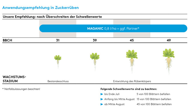 Anwendungsempfehlung Maganic