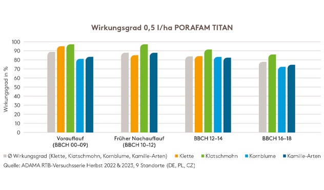 Wirkungsgrad Porafam Titan Pack