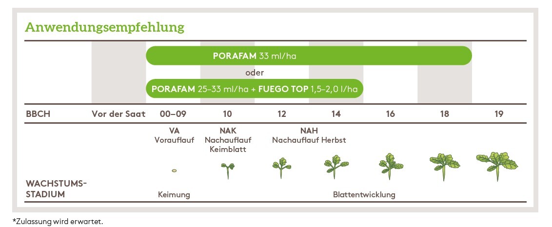 Anwendungsempfehlung Porafam