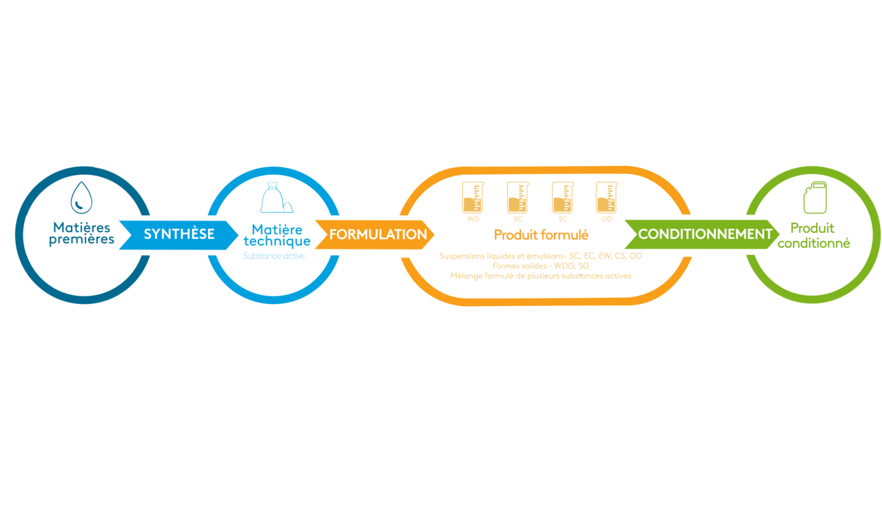 Formulation - étapes de production d'un produit