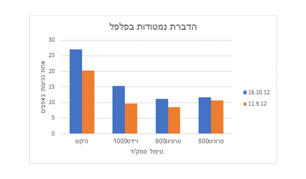 tervigo graph