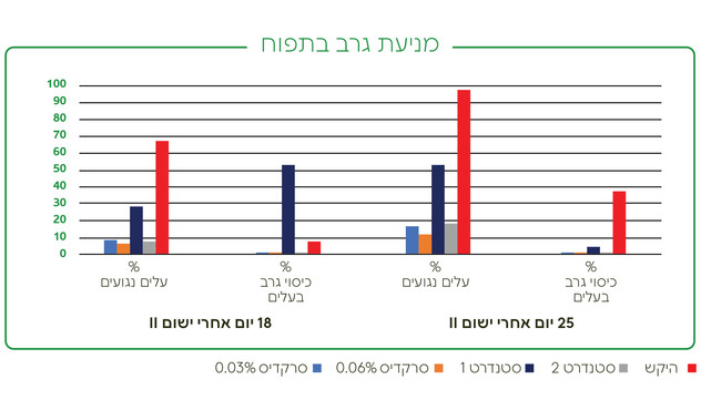 טיפול בסרקדיס - גרף מניעת גרב בתפוח