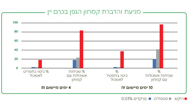 טיפול בסרקדיס - גרף מניעה והדברת קמחון הגפן בכרם יין