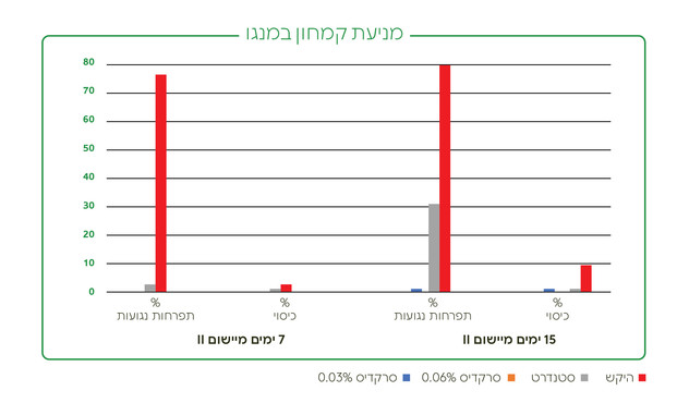 טיפול בסרקדיס - גרף מניעת קמחון במנגו