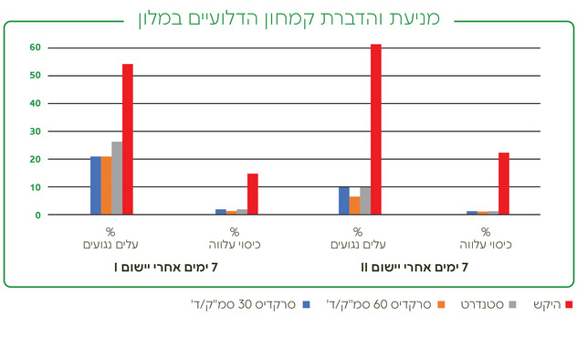 טיפול בסרקדיס - גרף מניעה והדברת קמחון הדלועים במלון