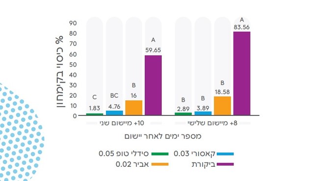 תוצאות שדה