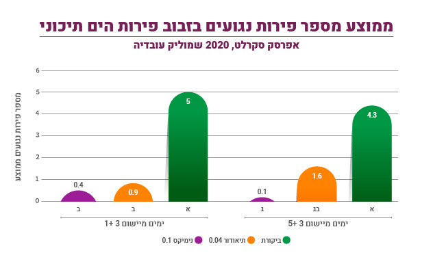 ממוצע מספר פירות נגועים הזבוב פירות הים התיכוני