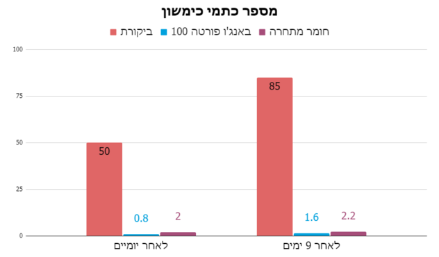 באנג'ו פורטה ניסוי