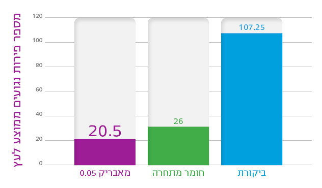 ניסוי המאבריק