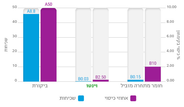 וינטו