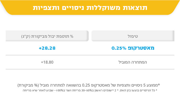 תוצאות משוקללות