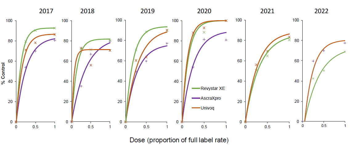 Deze afbeelding laat de SDHI azole & QII azole effectiviteit van Stavento tegen Septoria zien