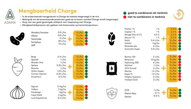 Mengbaarheid tabel Charge