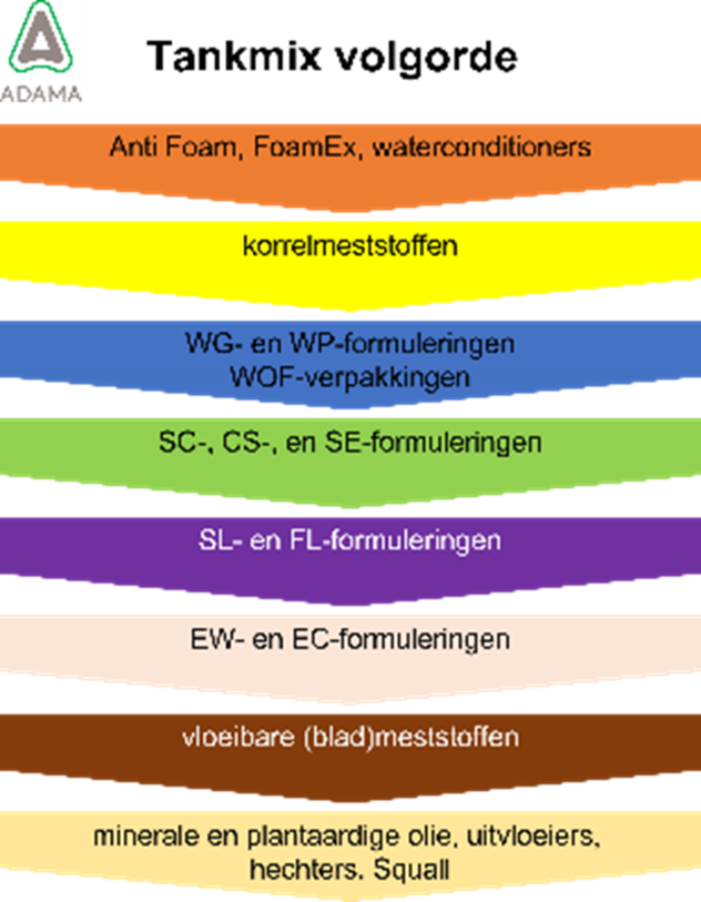 Tankmix volgorde Anti Foam