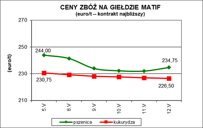 Ceny na świecie wykres 1