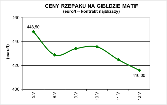 Ceny na świecie wykres 1