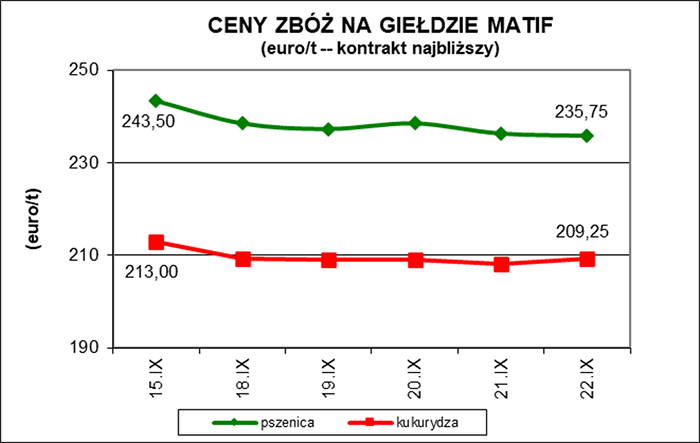 Ceny na świecie wykres 1