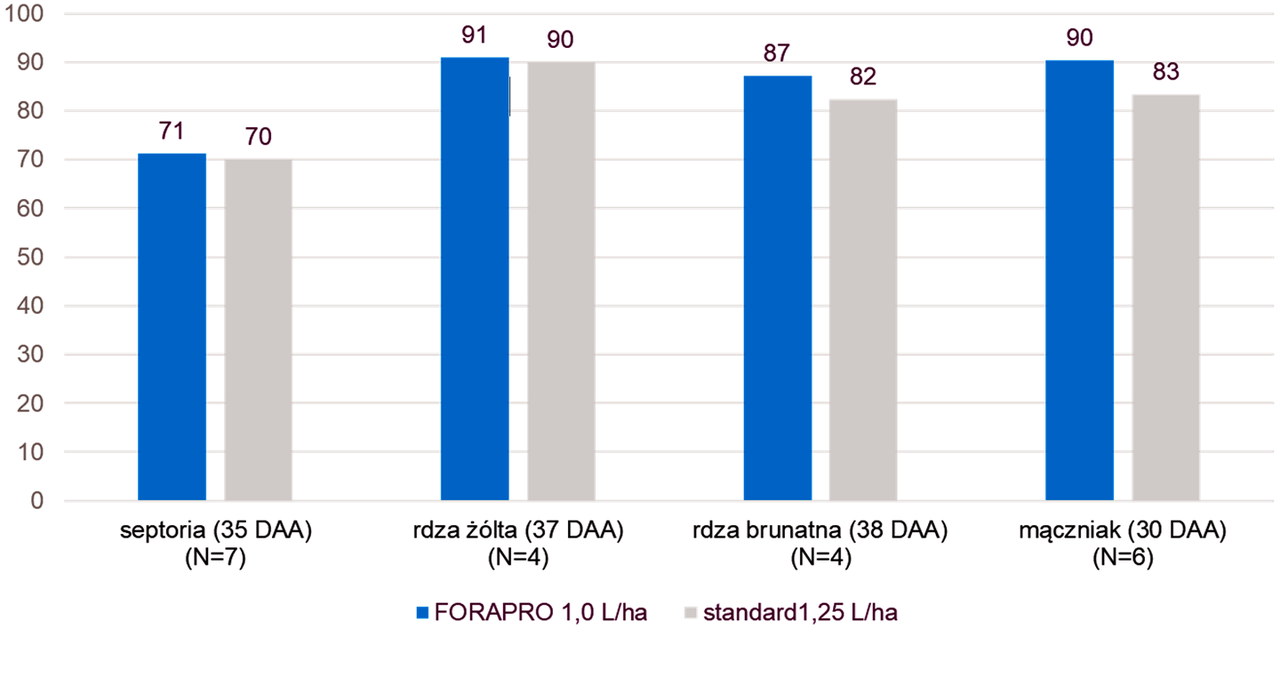 Forapro wykres