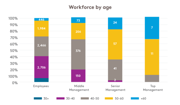 Age Diversity Graph