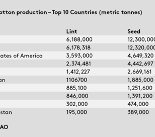 Global Cotton Facts