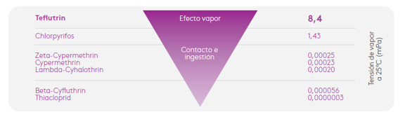 Efecto vapor LEBRON insecticida