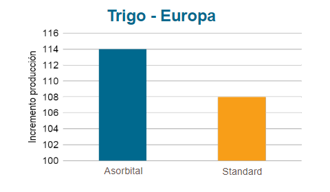 Asorbital en trigo