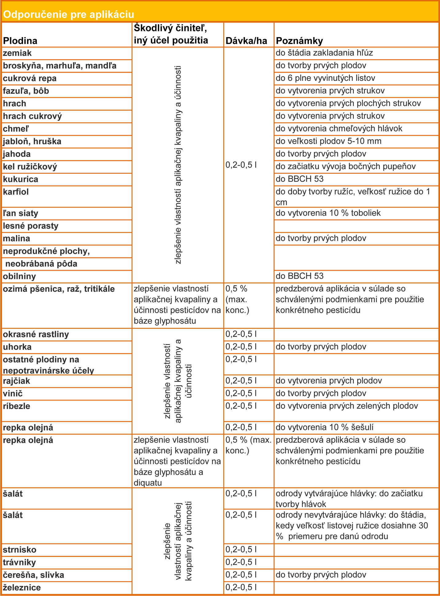 Adaptic - Odporučenie pre aplikáciu