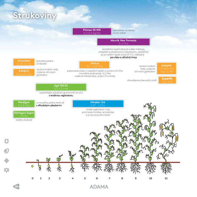 Plodinové odporúčanie strukoviny