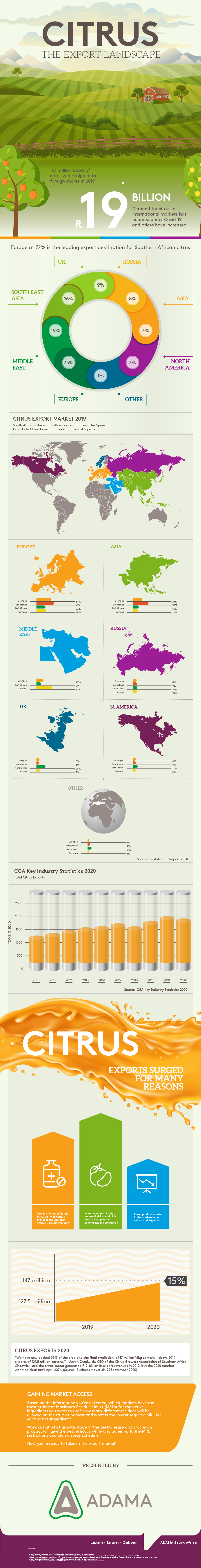 Citrus Marketing Infographic Citrus