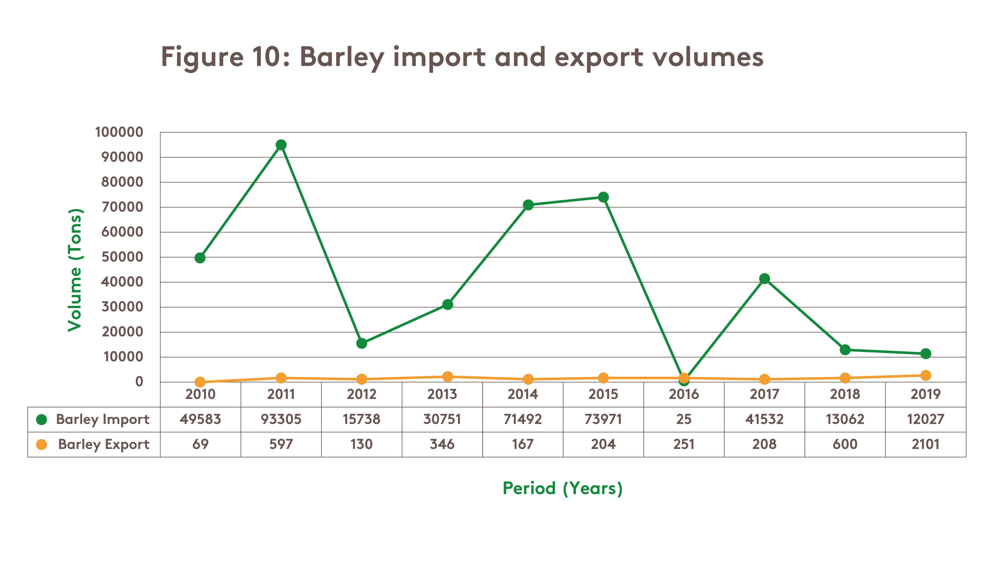 Barley import and export volumes 2010 to 2019 for South Africa