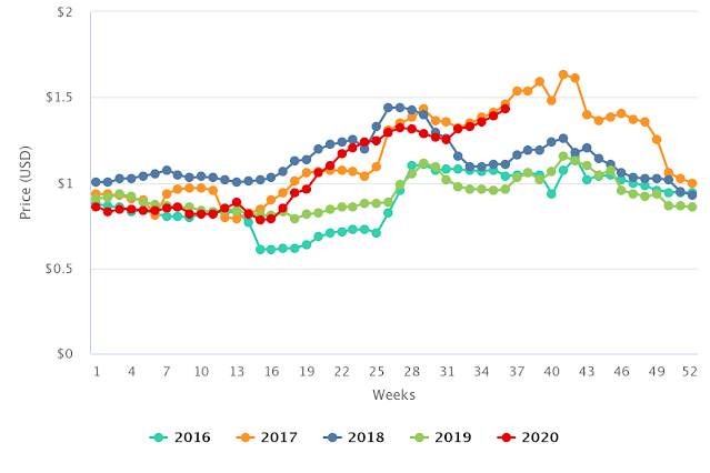 Prices of non-organic oranges in the U.S. market