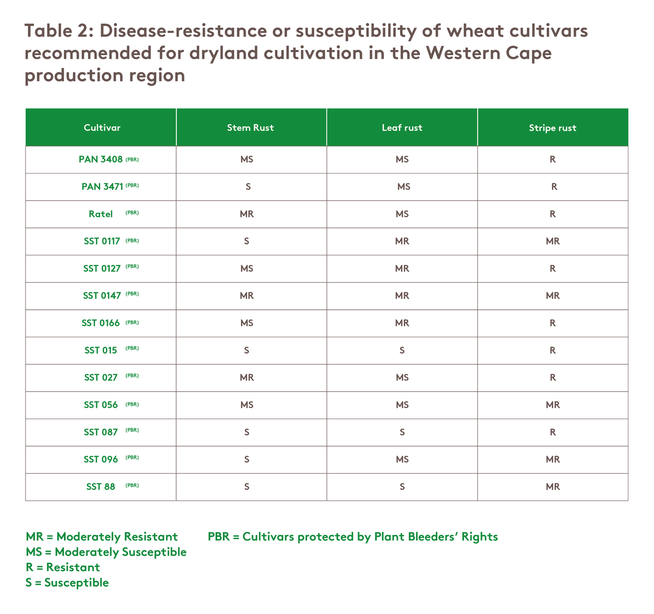disease-resistance-or-susceptibility-of-wheat-cultivars-recommended-for-dryland-cultivation-in-the-western-cape-production-region