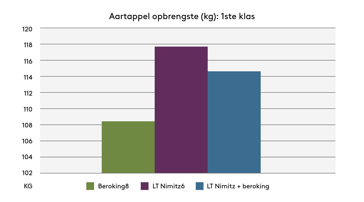 Aartappel opbrengste (kg) 1st klas