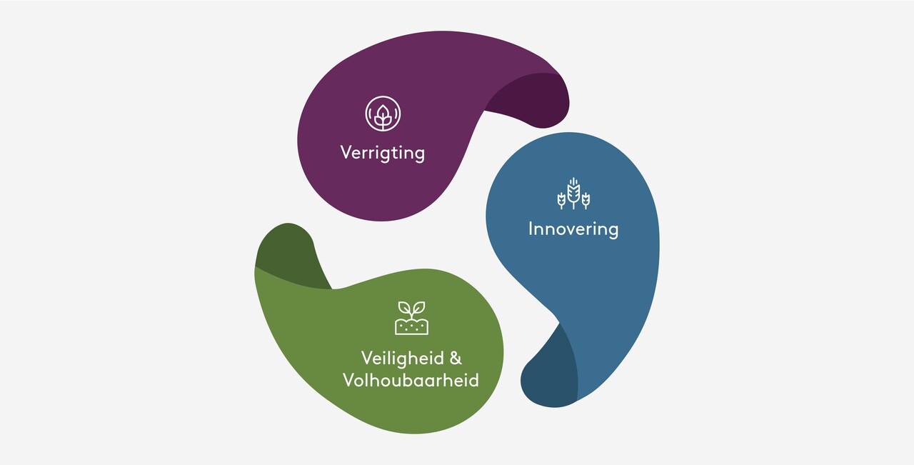 Verrigting - Veiligheid & volhoubaarheid - Innovering