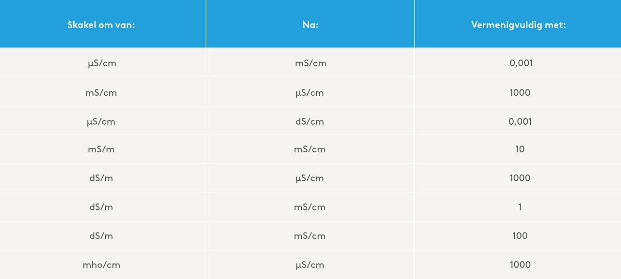 Table for converting different electrical conductivity (EC) measurement units