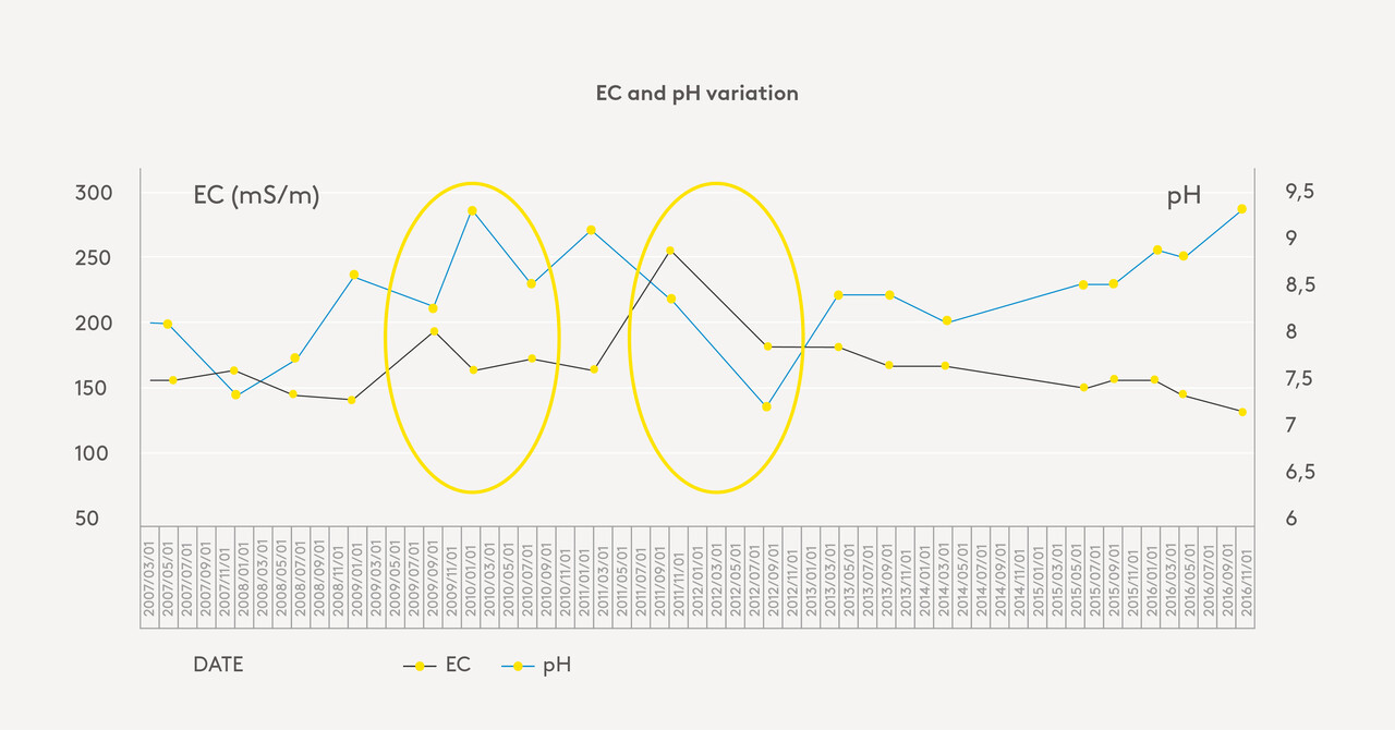 ec-ph-variation-chart