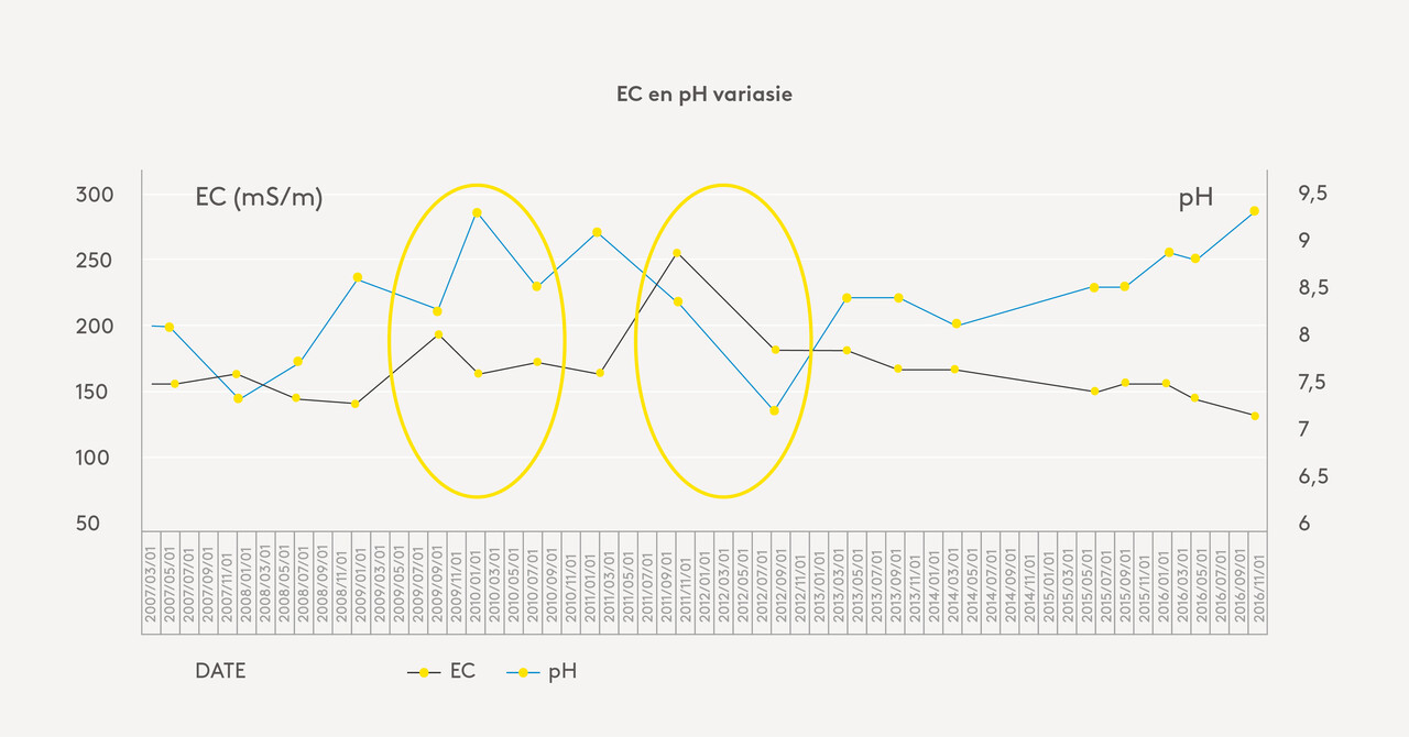 Graph showing variations in electrical conductivity (EC) and pH levels over time, with highlighted peaks