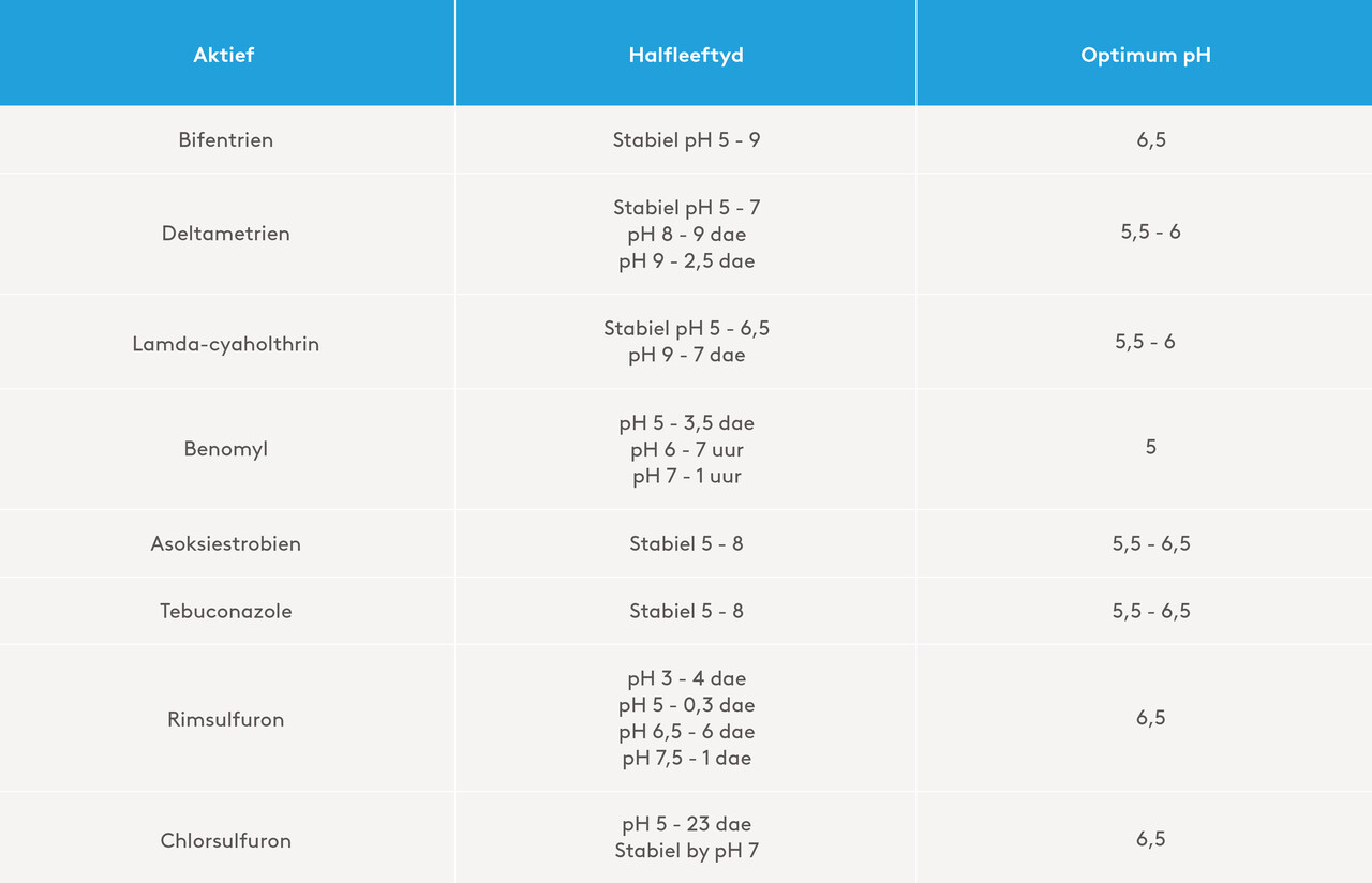 Table listing pesticides with their half-lives and optimal pH levels for effective application