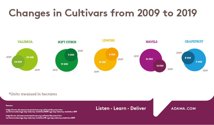 Changes of Citrus Cultivars 2009 to 2019