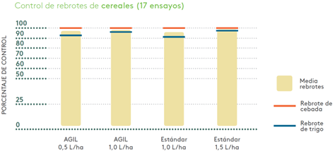 AGIL contra rebrotes de cereal
