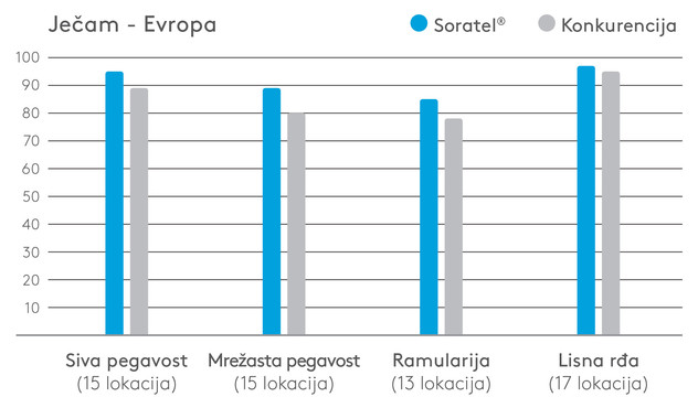 Dijagram delovanja preparata Soratel