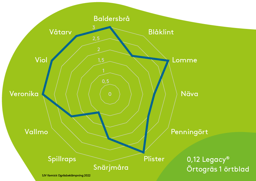 Legacy spindeldiagram