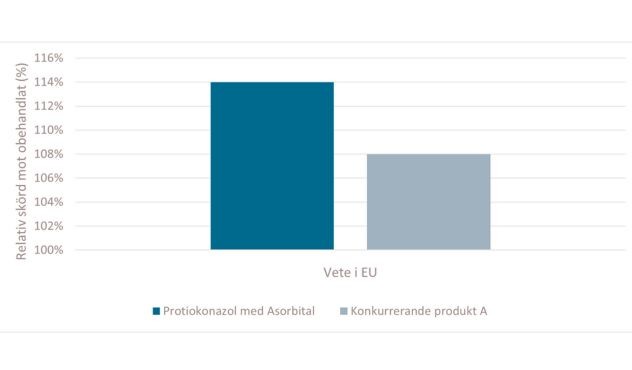 Relativ skörd mot obehandlat
