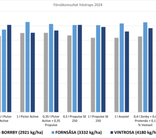 Avastel försöksresultat höstraps 202