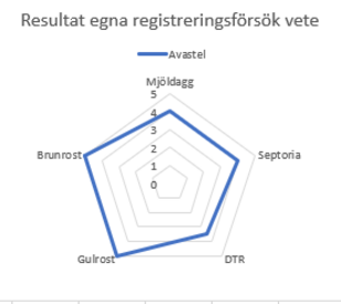 Avastel i vete BAD